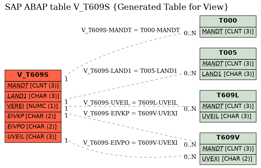 E-R Diagram for table V_T609S (Generated Table for View)