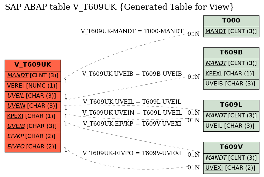 E-R Diagram for table V_T609UK (Generated Table for View)