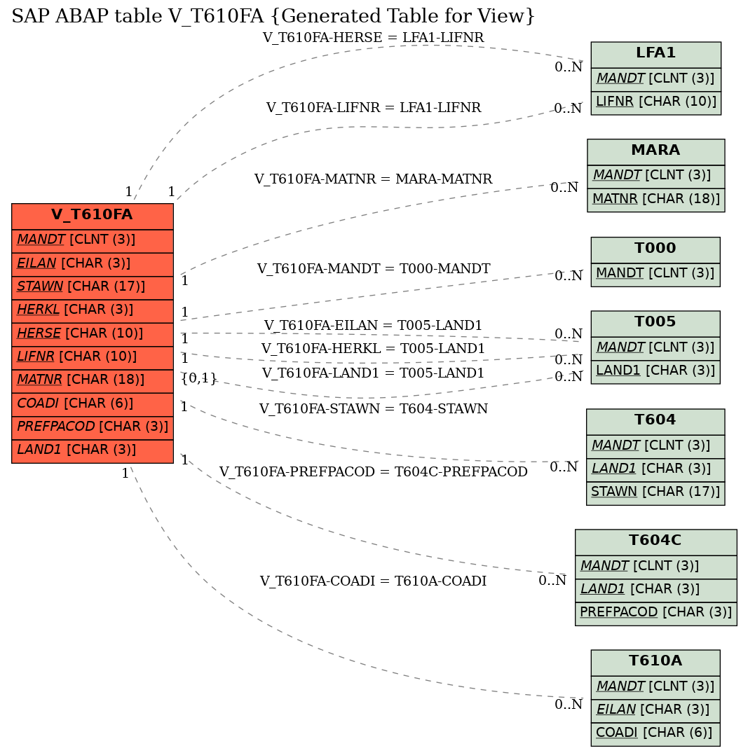 E-R Diagram for table V_T610FA (Generated Table for View)