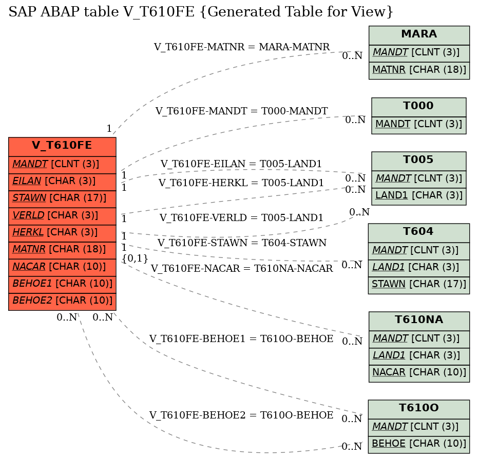 E-R Diagram for table V_T610FE (Generated Table for View)