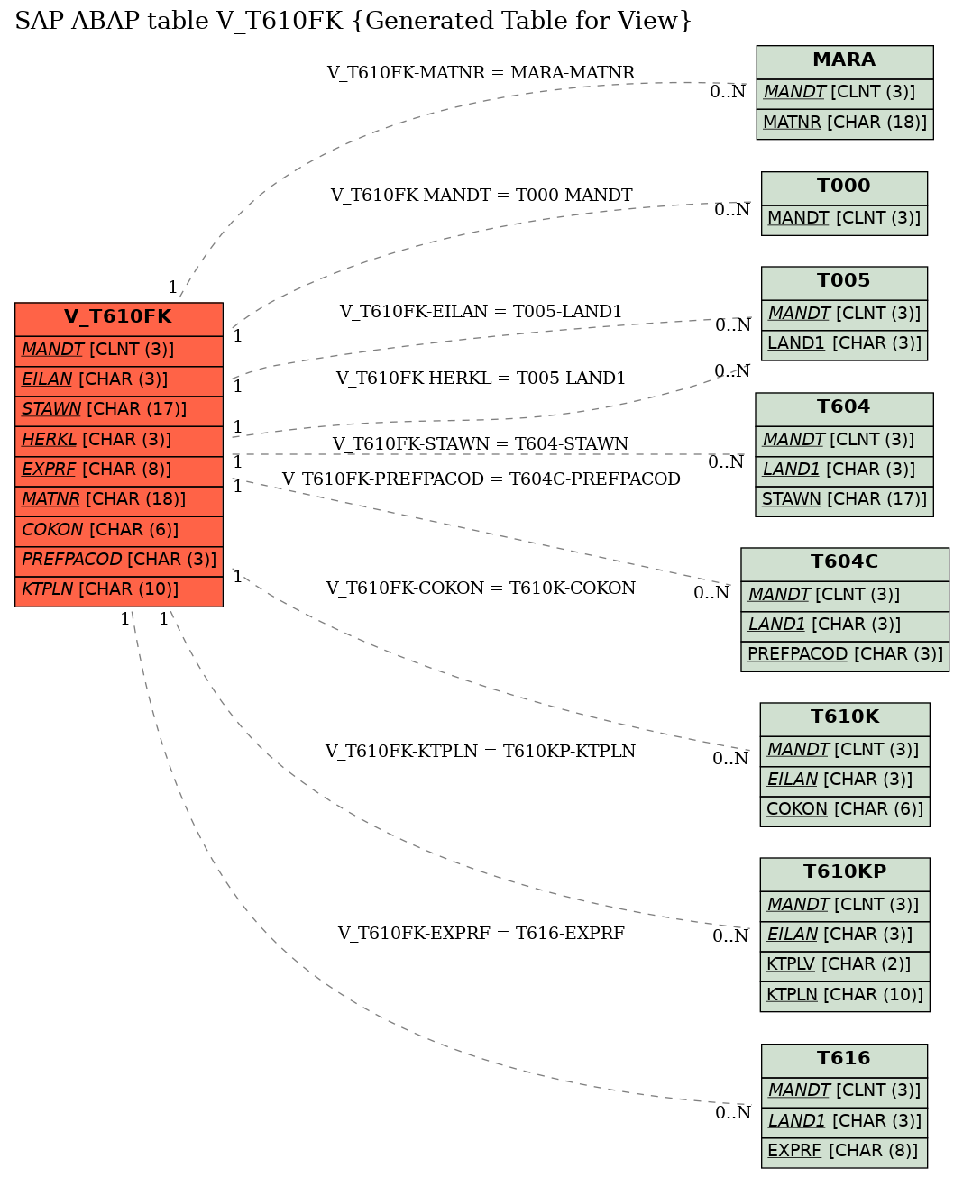 E-R Diagram for table V_T610FK (Generated Table for View)