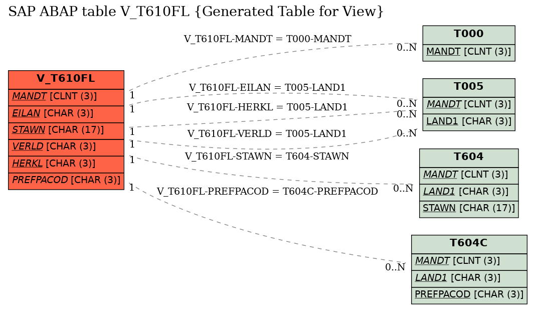E-R Diagram for table V_T610FL (Generated Table for View)