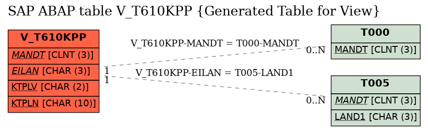 E-R Diagram for table V_T610KPP (Generated Table for View)