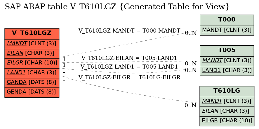 E-R Diagram for table V_T610LGZ (Generated Table for View)