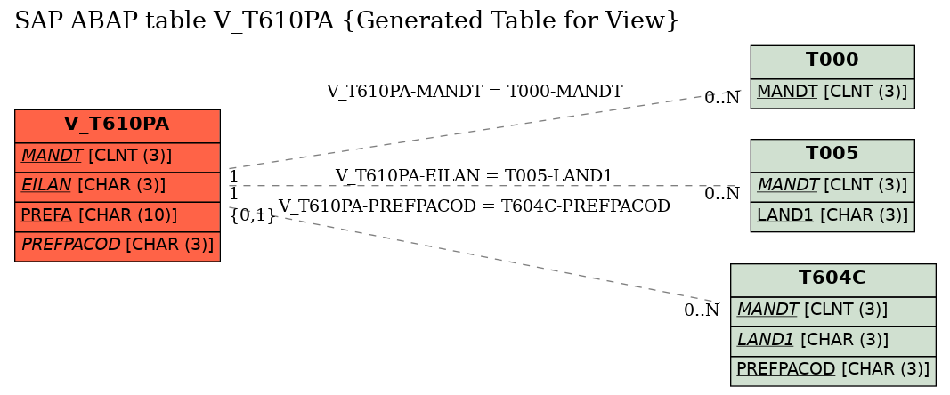 E-R Diagram for table V_T610PA (Generated Table for View)