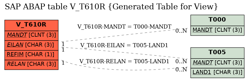 E-R Diagram for table V_T610R (Generated Table for View)