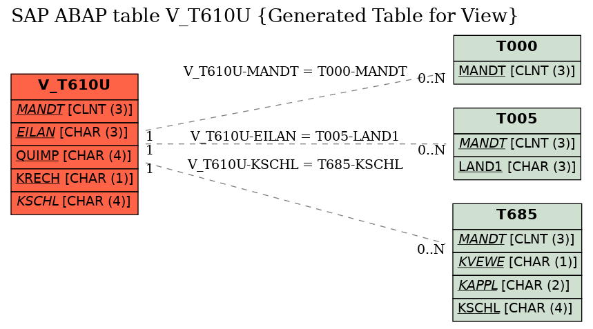 E-R Diagram for table V_T610U (Generated Table for View)