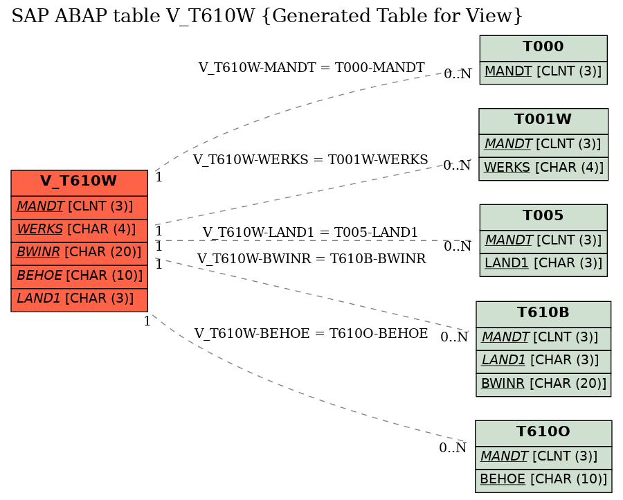E-R Diagram for table V_T610W (Generated Table for View)