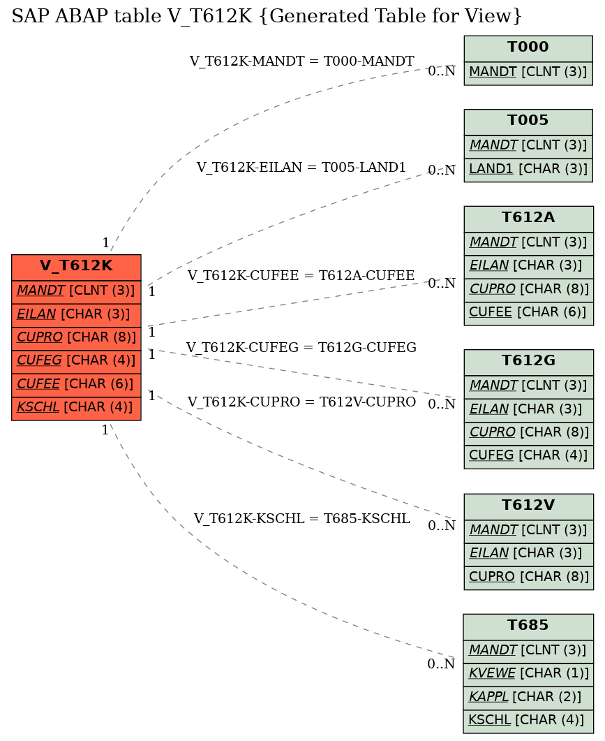 E-R Diagram for table V_T612K (Generated Table for View)