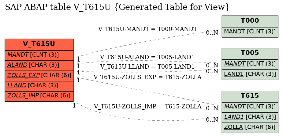 E-R Diagram for table V_T615U (Generated Table for View)
