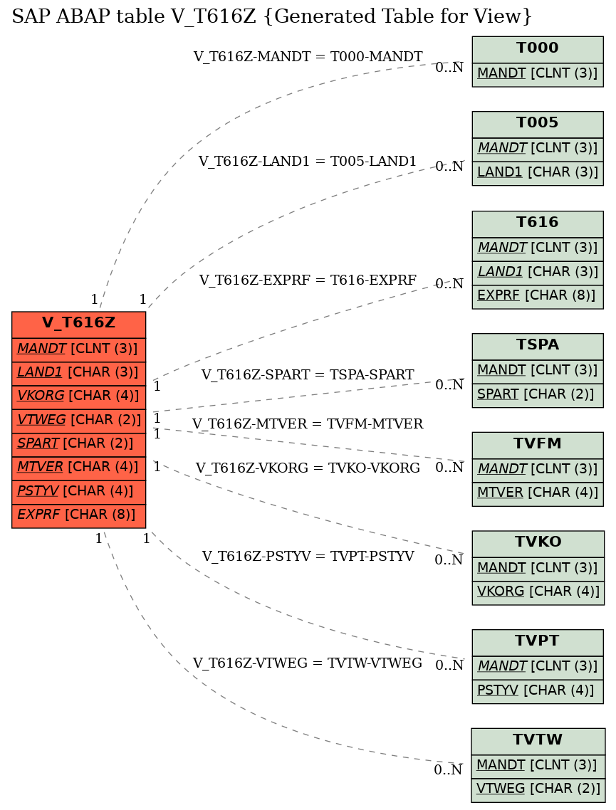 E-R Diagram for table V_T616Z (Generated Table for View)