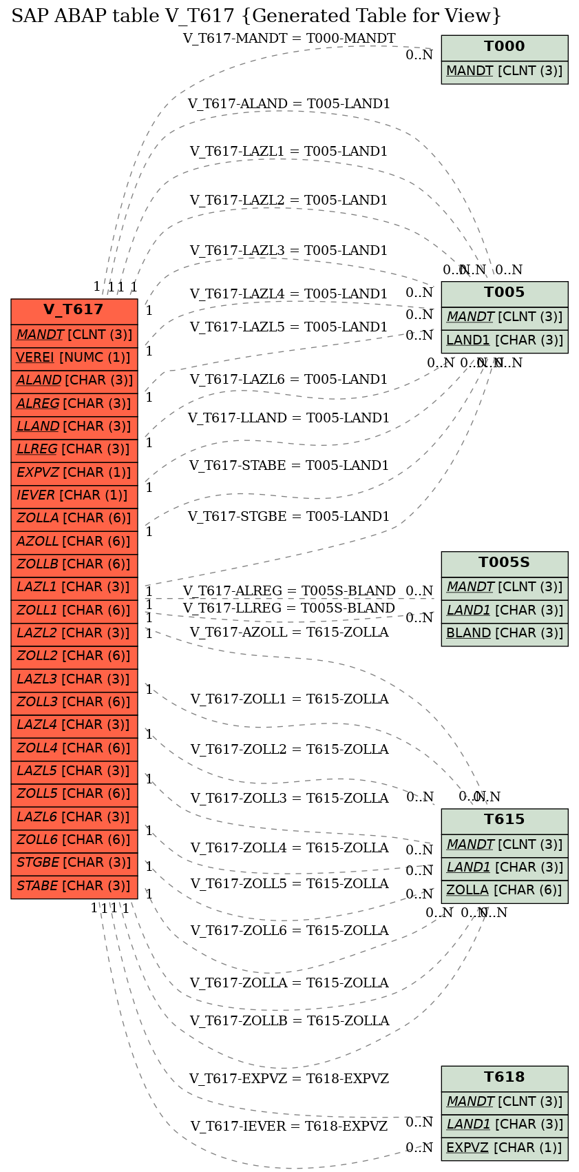 E-R Diagram for table V_T617 (Generated Table for View)