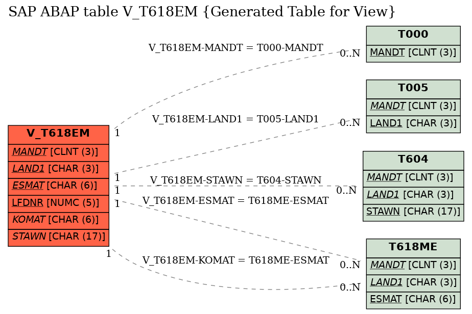 E-R Diagram for table V_T618EM (Generated Table for View)