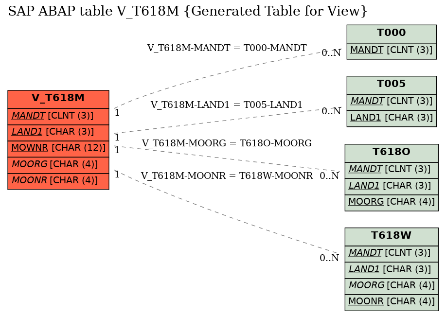 E-R Diagram for table V_T618M (Generated Table for View)