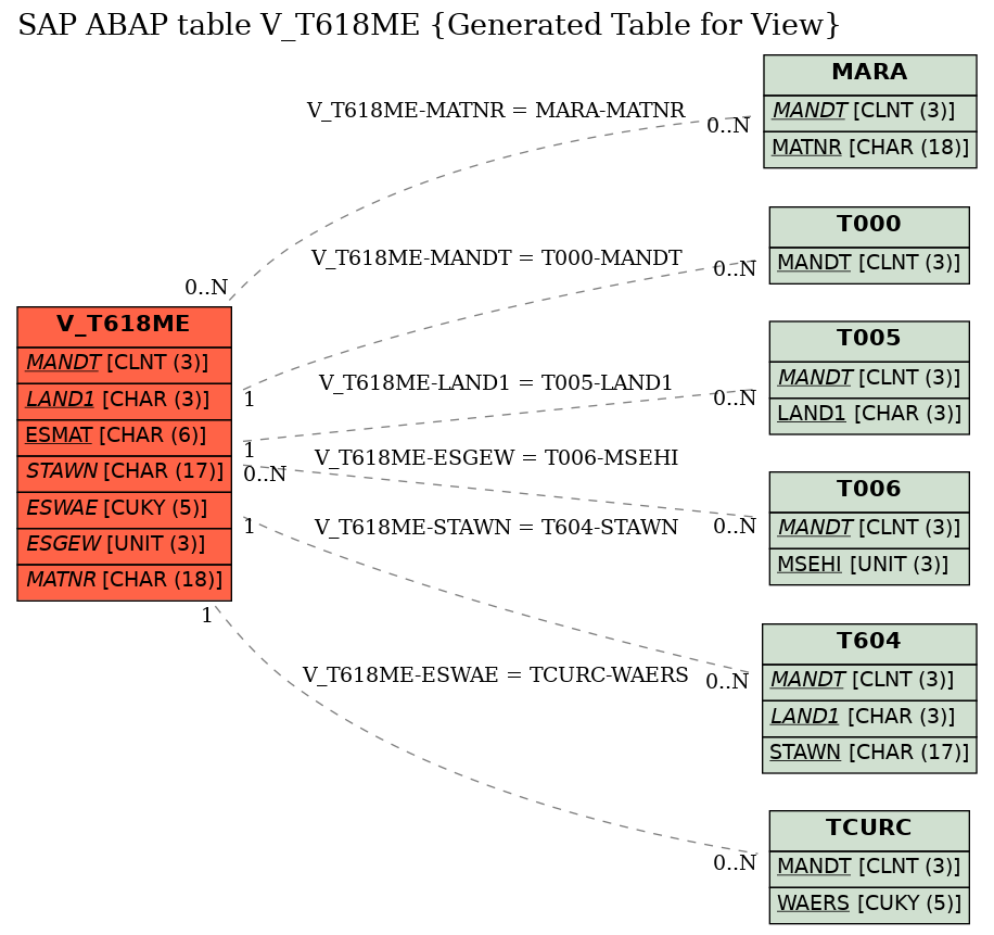 E-R Diagram for table V_T618ME (Generated Table for View)