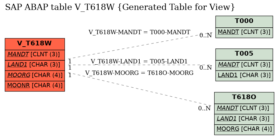E-R Diagram for table V_T618W (Generated Table for View)