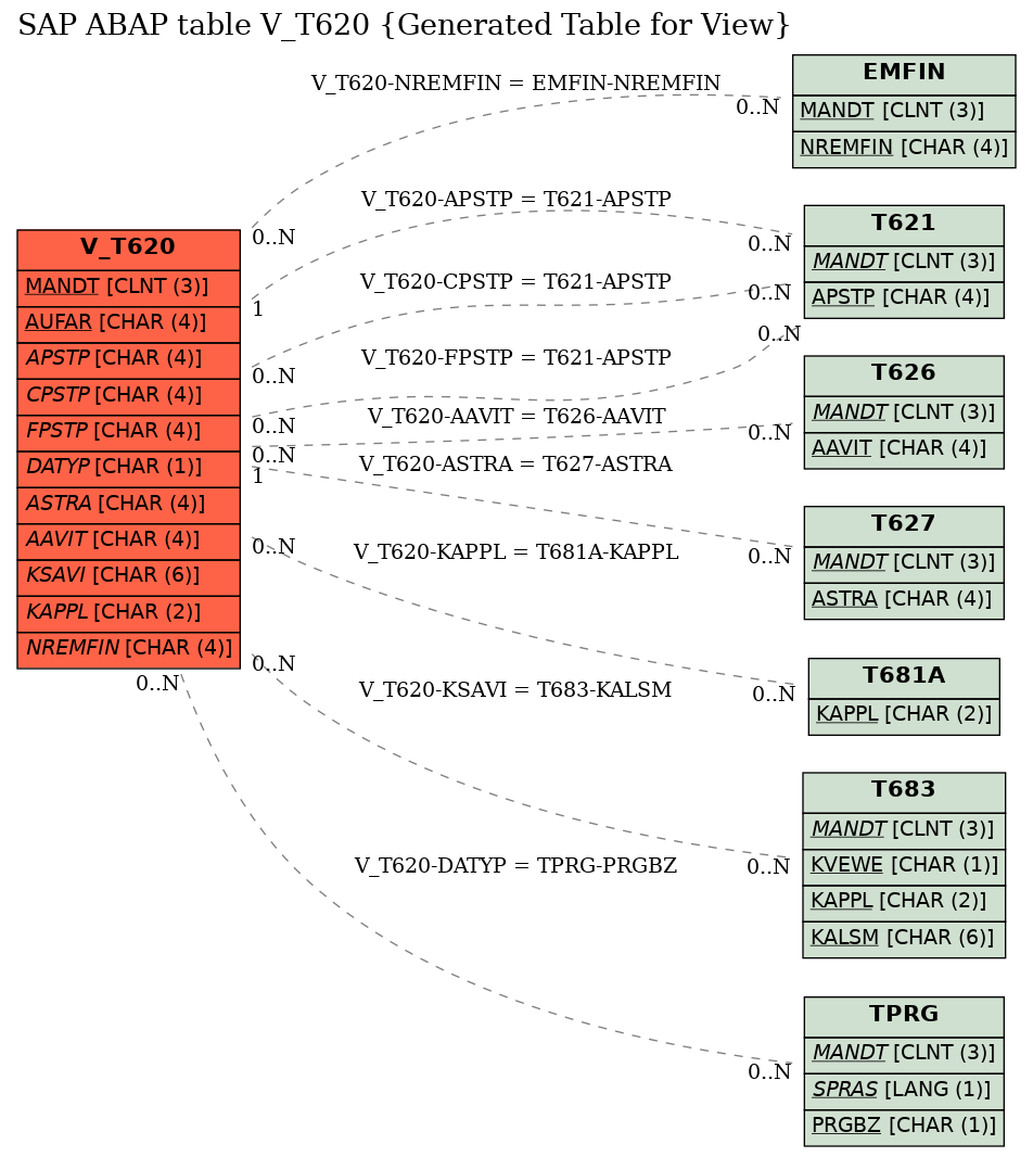 E-R Diagram for table V_T620 (Generated Table for View)