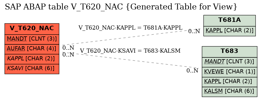 E-R Diagram for table V_T620_NAC (Generated Table for View)