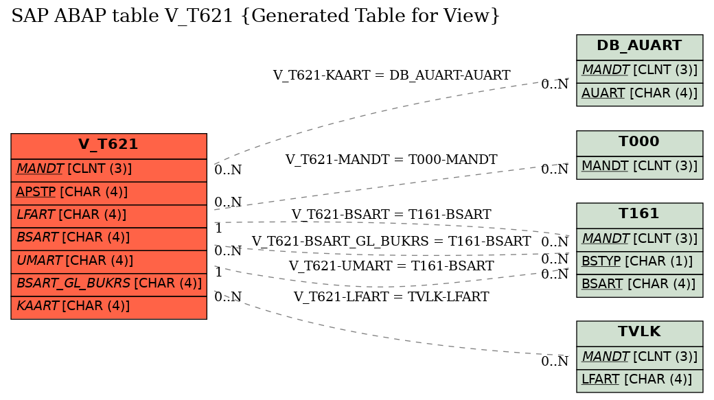 E-R Diagram for table V_T621 (Generated Table for View)