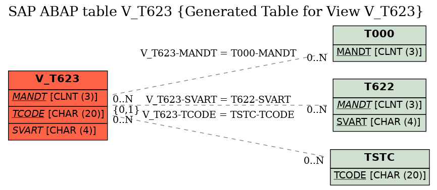 E-R Diagram for table V_T623 (Generated Table for View V_T623)