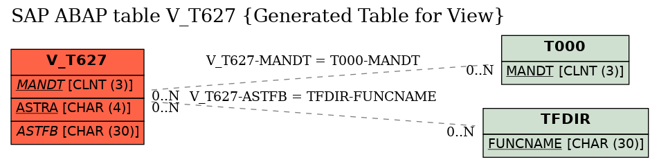 E-R Diagram for table V_T627 (Generated Table for View)