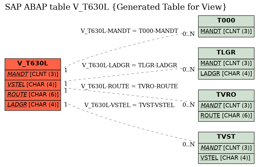 E-R Diagram for table V_T630L (Generated Table for View)