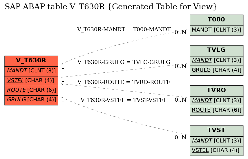 E-R Diagram for table V_T630R (Generated Table for View)