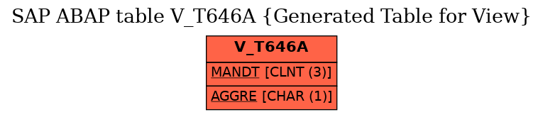 E-R Diagram for table V_T646A (Generated Table for View)
