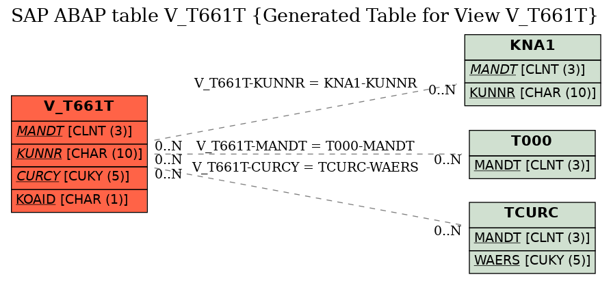 E-R Diagram for table V_T661T (Generated Table for View V_T661T)