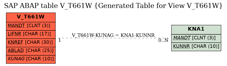 E-R Diagram for table V_T661W (Generated Table for View V_T661W)