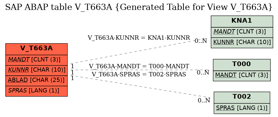 E-R Diagram for table V_T663A (Generated Table for View V_T663A)