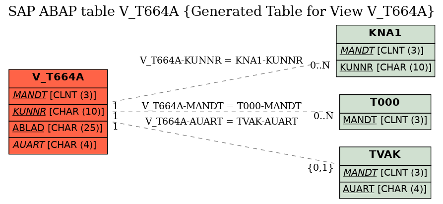 E-R Diagram for table V_T664A (Generated Table for View V_T664A)