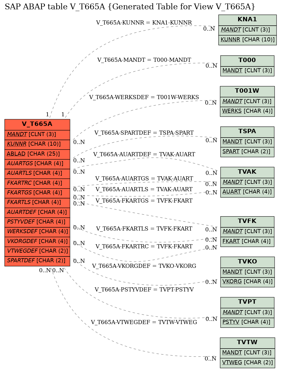 E-R Diagram for table V_T665A (Generated Table for View V_T665A)