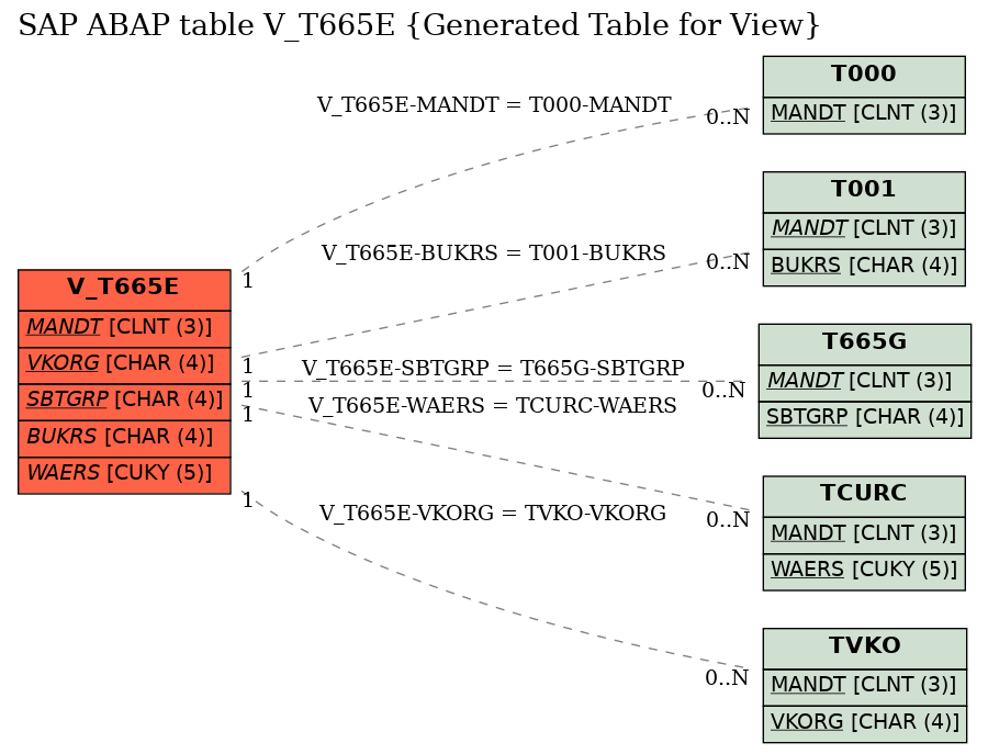 E-R Diagram for table V_T665E (Generated Table for View)