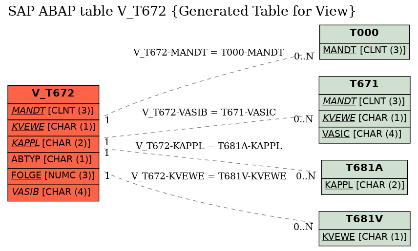 E-R Diagram for table V_T672 (Generated Table for View)