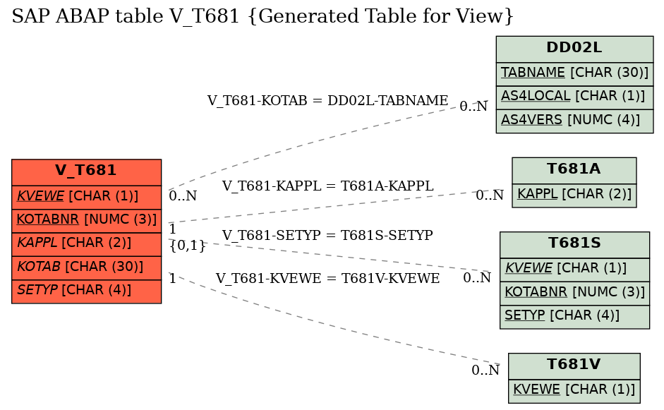 E-R Diagram for table V_T681 (Generated Table for View)