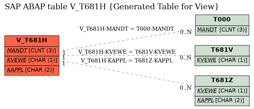 E-R Diagram for table V_T681H (Generated Table for View)