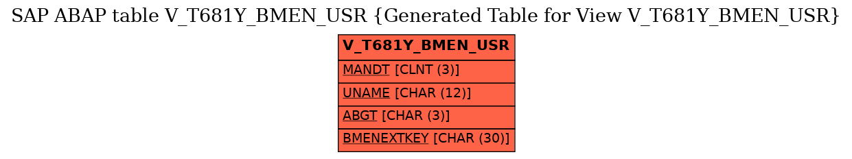 E-R Diagram for table V_T681Y_BMEN_USR (Generated Table for View V_T681Y_BMEN_USR)
