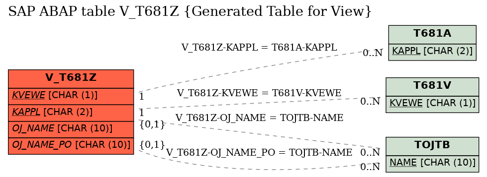 E-R Diagram for table V_T681Z (Generated Table for View)