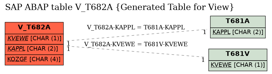 E-R Diagram for table V_T682A (Generated Table for View)