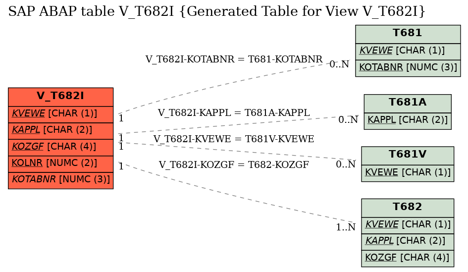 E-R Diagram for table V_T682I (Generated Table for View V_T682I)