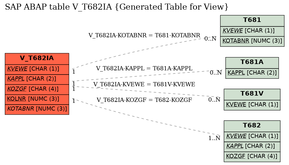 E-R Diagram for table V_T682IA (Generated Table for View)