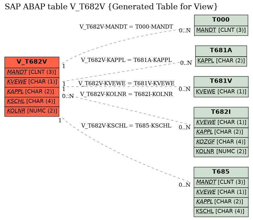 E-R Diagram for table V_T682V (Generated Table for View)