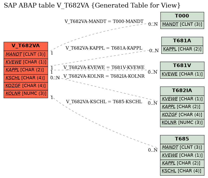 E-R Diagram for table V_T682VA (Generated Table for View)