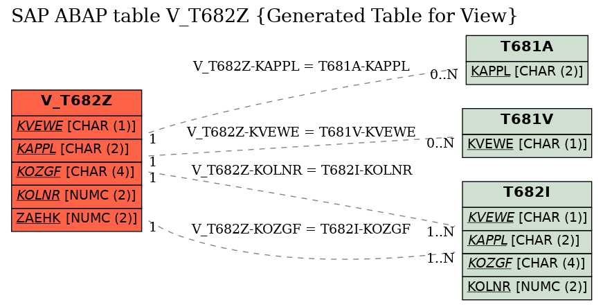 E-R Diagram for table V_T682Z (Generated Table for View)