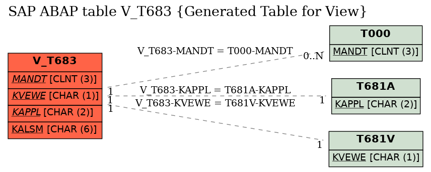 E-R Diagram for table V_T683 (Generated Table for View)