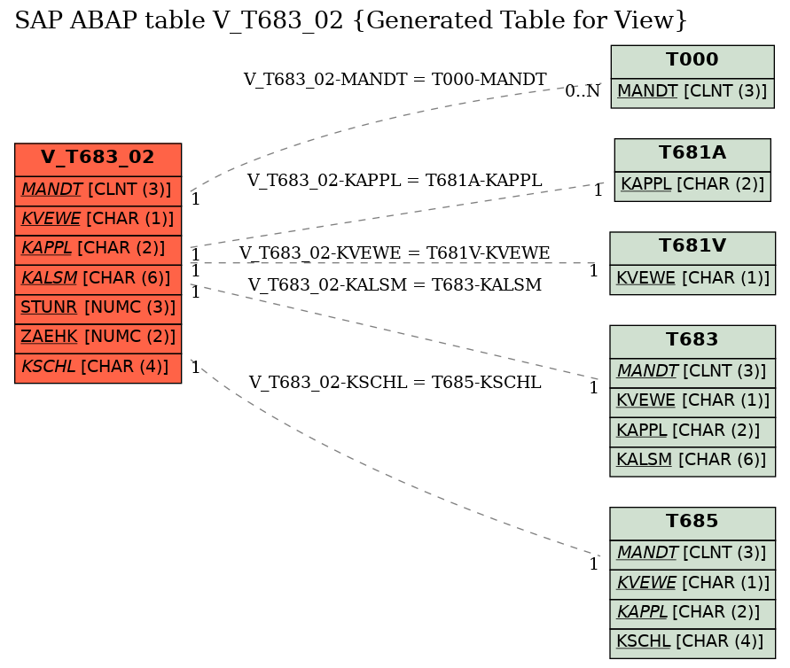 E-R Diagram for table V_T683_02 (Generated Table for View)
