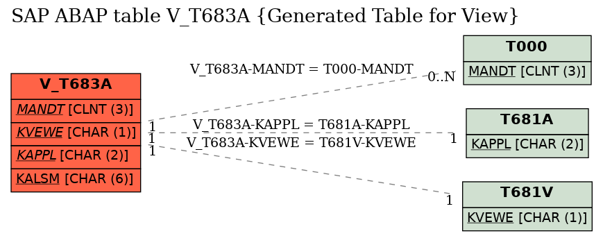 E-R Diagram for table V_T683A (Generated Table for View)