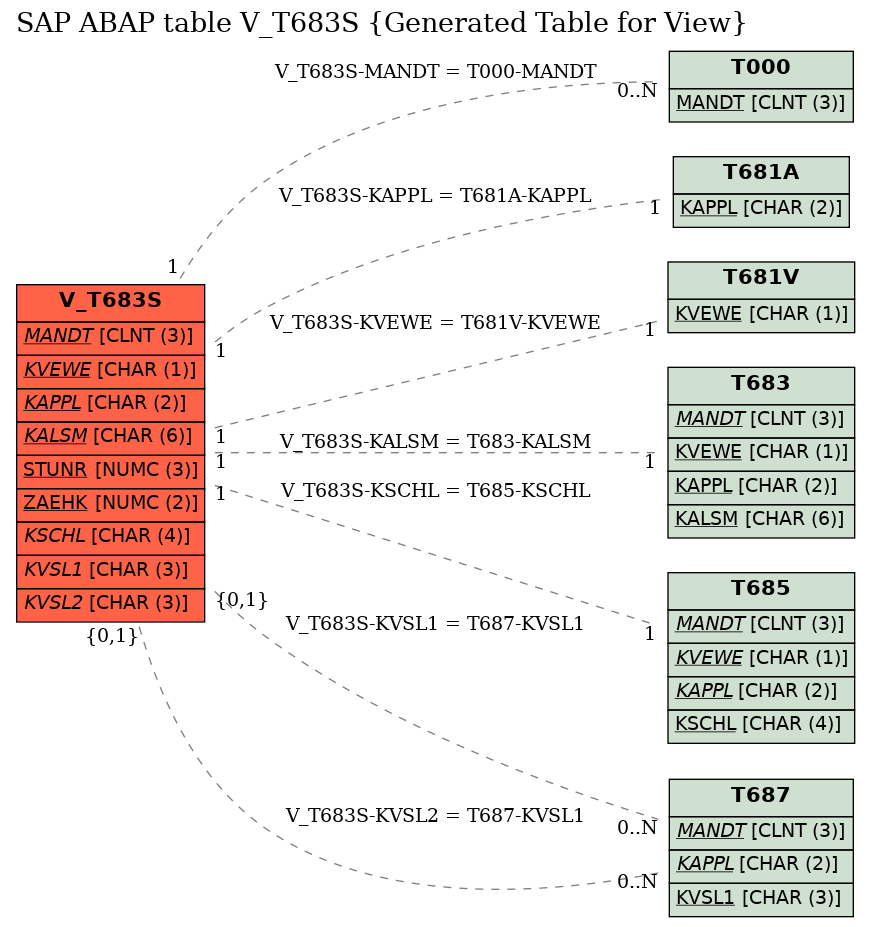 E-R Diagram for table V_T683S (Generated Table for View)