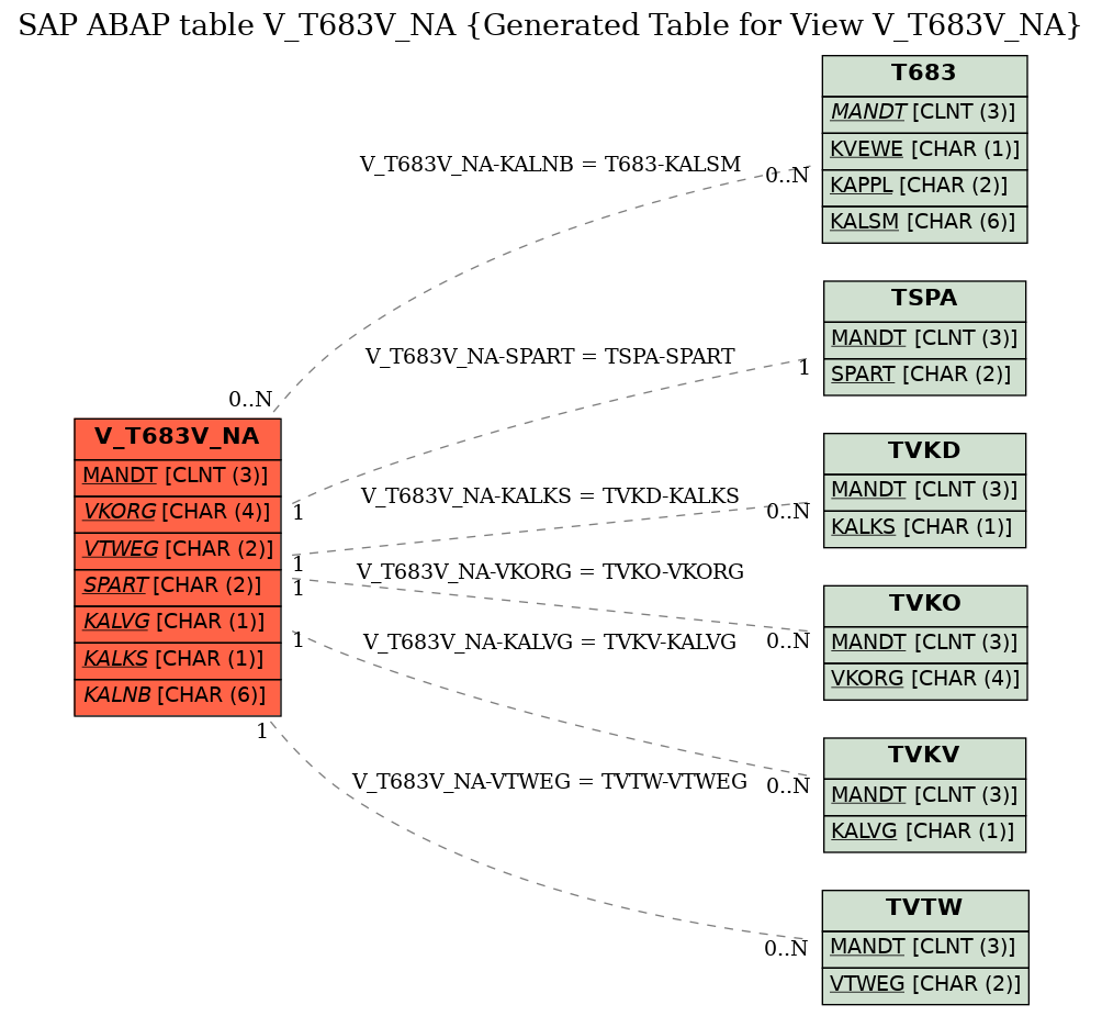 E-R Diagram for table V_T683V_NA (Generated Table for View V_T683V_NA)